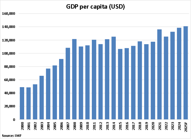 Luxembourg GDP Per Capita graph