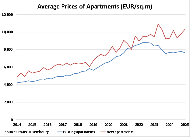 Luxembourg Average Prices of Apartments graph