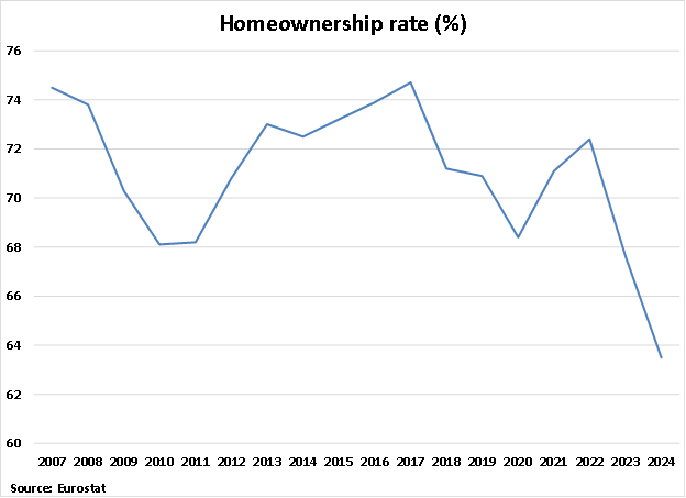 Luxembourg Homeownership Rate graph
