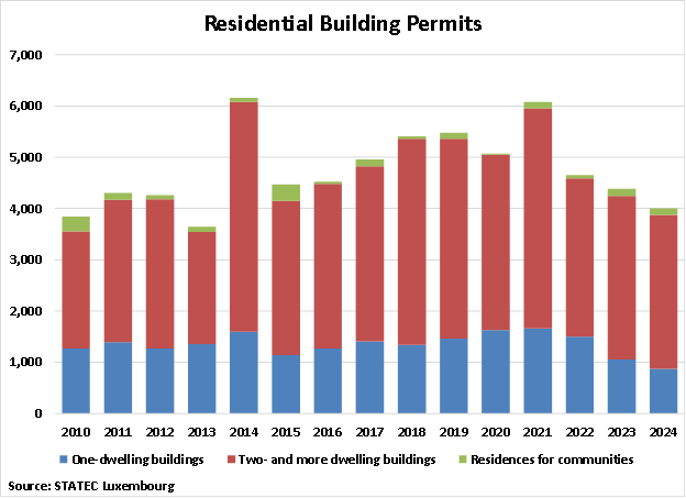 Luxembourg Residential Building Permits graph