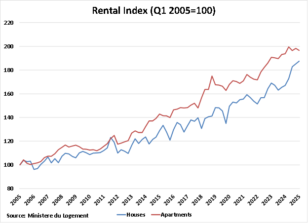 Luxembourg Rental Index graph