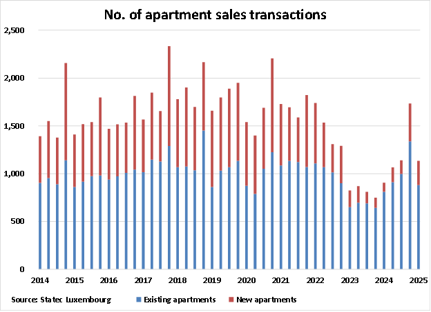 Luxembourg Number of Apartment Sales Transactions graph