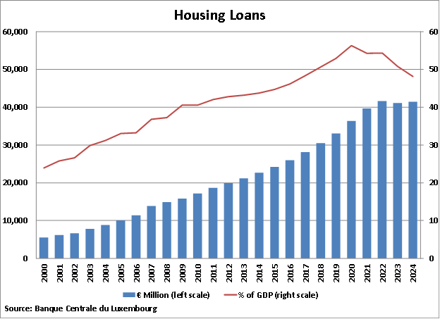 Luxembourg Housing Loans graph