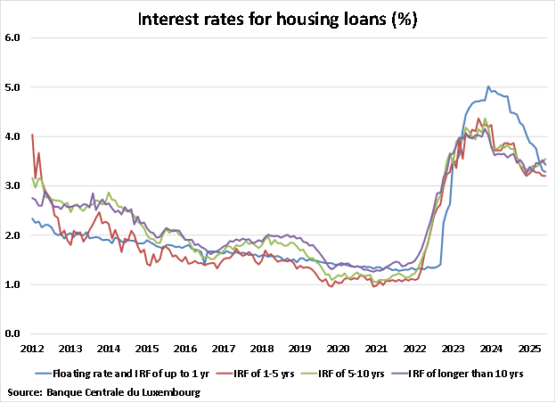 Luxembourg Interest Rates for Housing Loans graph