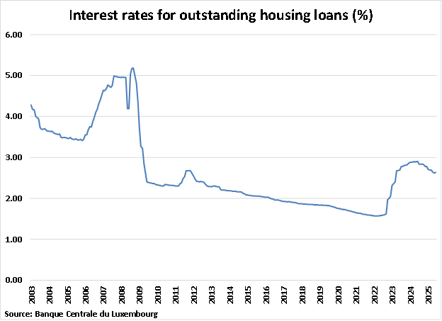 Luxembourg Interest Rates for Outstanding Housing Loans graph