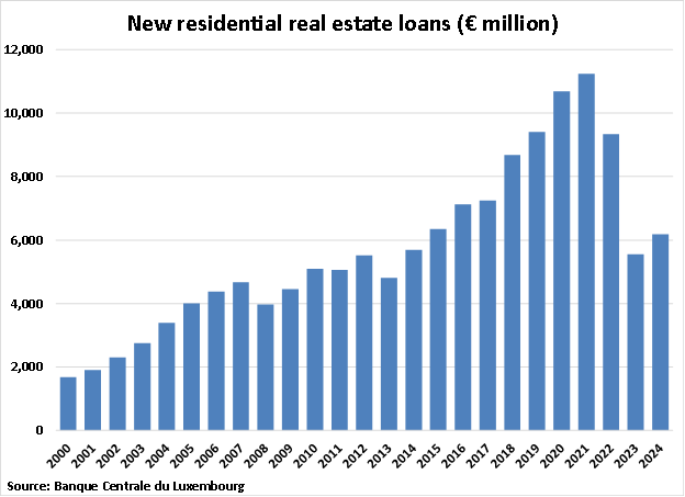 Luxembourg New Residential Real Estate Loans graph