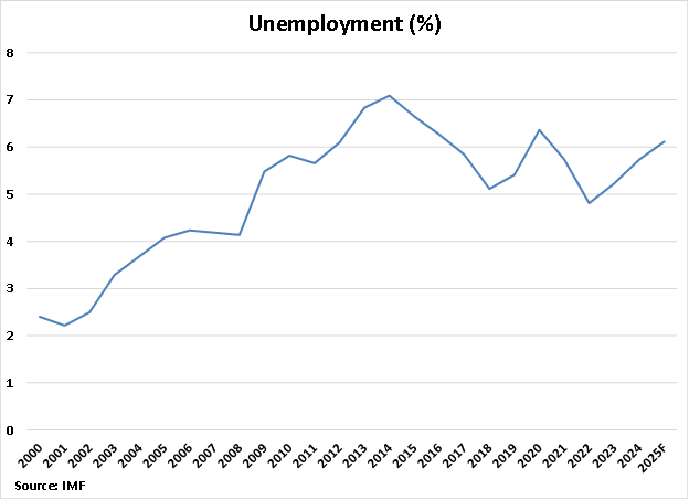 Luxembourg Unemployment Percentage graph