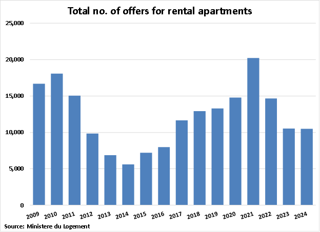 Luxembourg Total Number of Offers for Rental Apartments graph