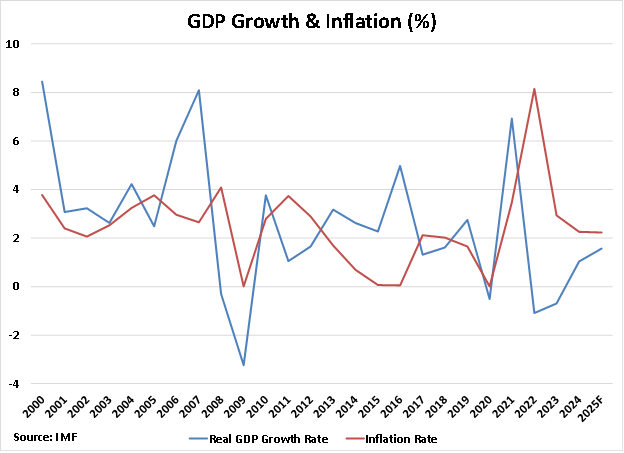 Luxembourg GDP Growth and Inflation graph