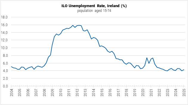 Ireland ILO Unemployment Rate graph