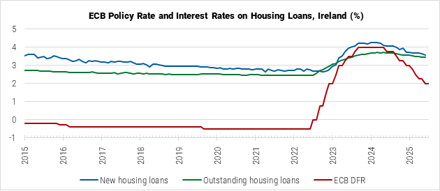 Ireland ECB Policy Rate and Interest Rates on Housing Loans graph