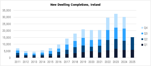 Ireland New Dwelling Completions graph