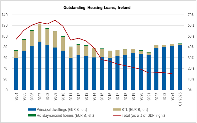 Ireland Outstanding Housing Loans graph
