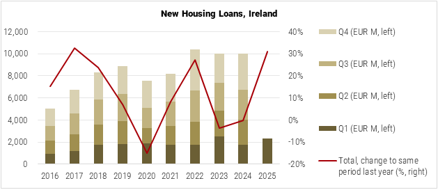 Ireland New Housing Loans graph