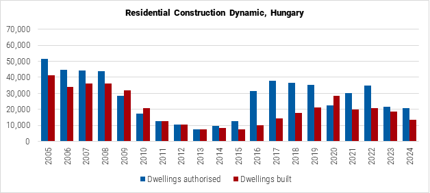 Hungary Residential Construction Dynamics graph Hungary Residential Construction Dynamics graph