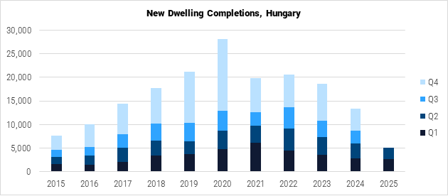 Hungary New Dwelling Completions graph Hungary New Dwelling Completions graph