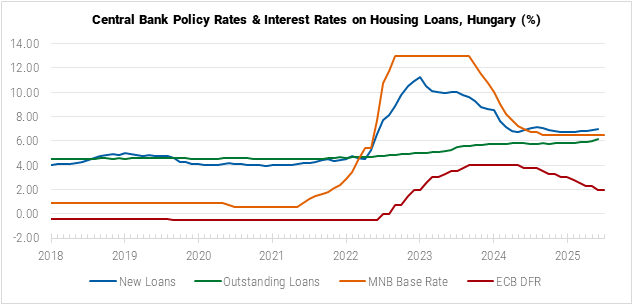 Hungary Central Bank Policy Rates and Interest Rates on Housing Loans graph Hungary Central Bank Policy Rates and Interest Rates on Housing Loans graph