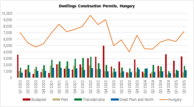 Hungary Dwelling Construction Permits graph Hungary Dwelling Construction Permits graph