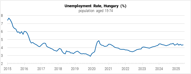 Hungary Unemployment Rate graph Hungary Unemployment Rate graph