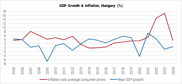 Hungary GDP Growth and Inflation graph Hungary GDP Growth and Inflation graph