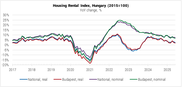 Magyarországi lakbérek és bérleti díjak éves változása 2017–2025 között – országos és budapesti trendek.