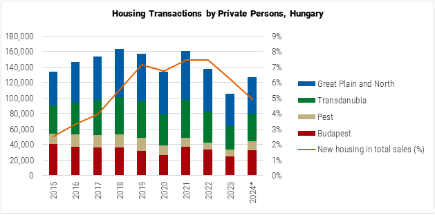 Hungary Housing Transactions by Private Persons graph Hungary Housing Transactions by Private Persons graph