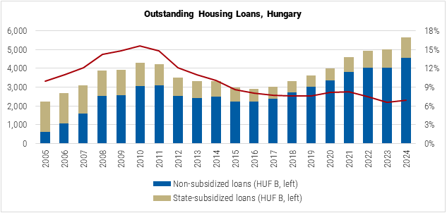 Hungary Outstanding Housing Loans graph Hungary Outstanding Housing Loans graph
