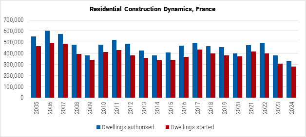France Residential Construction Dynamics graph