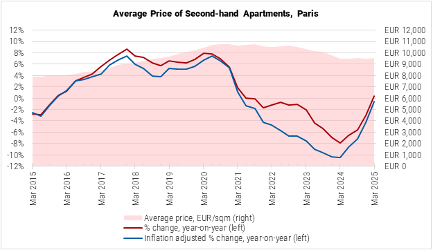 France Average Price of Second-hand Apartments graph