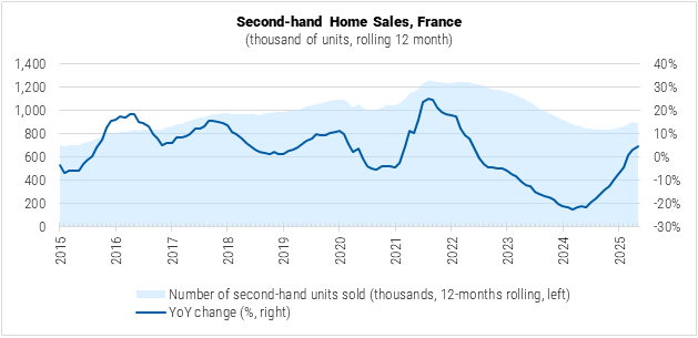 France Second-hand Home Sales graph