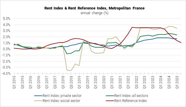 France Rent Index and Rent Reference Index graph