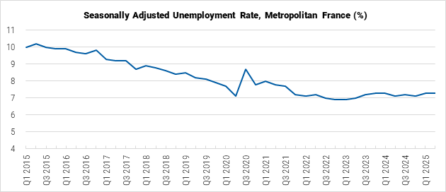 France Seasonally Adjusted Unemployment Rate graph
