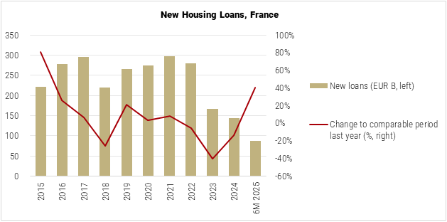 France New Housing Loans graph