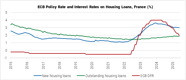 France ECB Policy Rate and Interest Rates on Housing Loans graph