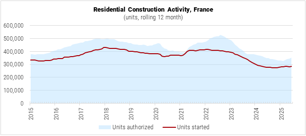France Residential Construction Activity graph
