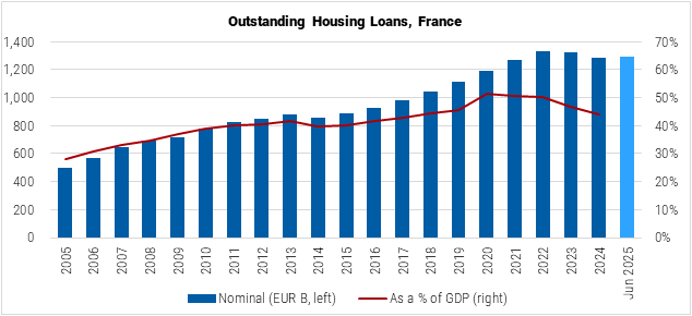 France Outstanding Housing Loans graph