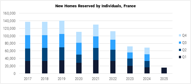 France New Homes Reserved by Individuals graph