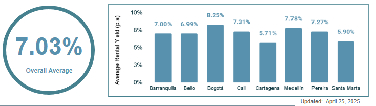 Colombia Gross Rental Yields data Colombia Gross Rental Yields data
