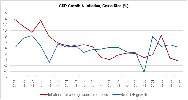 Costa Rica GDP Growth and Inflation graph