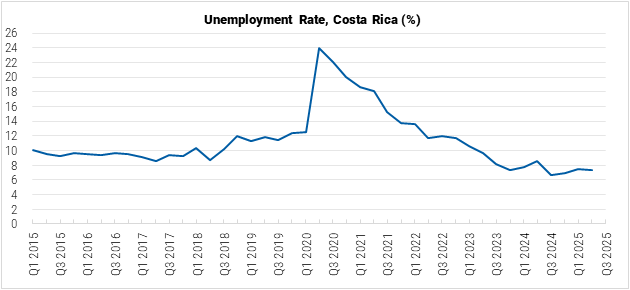 Costa Rica Unemployment Rate graph