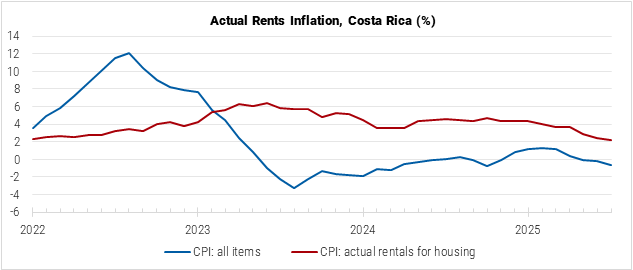 Costa Rica Actual Rents Inflation graph