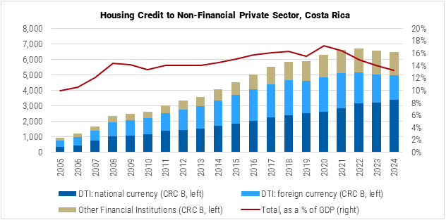 Costa Rica Housing Credit to Non-Financial Private Sector graph