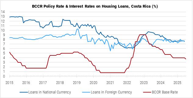 Costa Rica BCCR Policy Rate and Interest Rates on Housing Loans graph