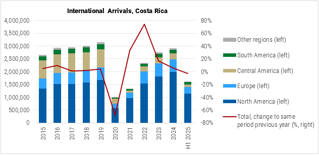 Costa Rica International Arrivals graph