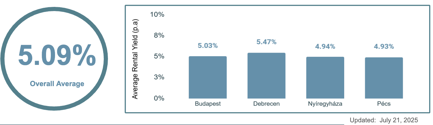 Hungary Gross Rental Yields data