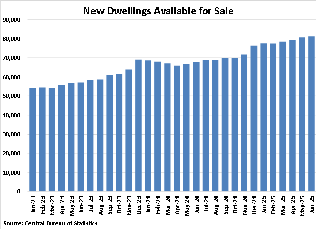 Israel New Dwellings Available for Sale graph