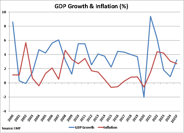 Israel GDP Growth and Inflation graph