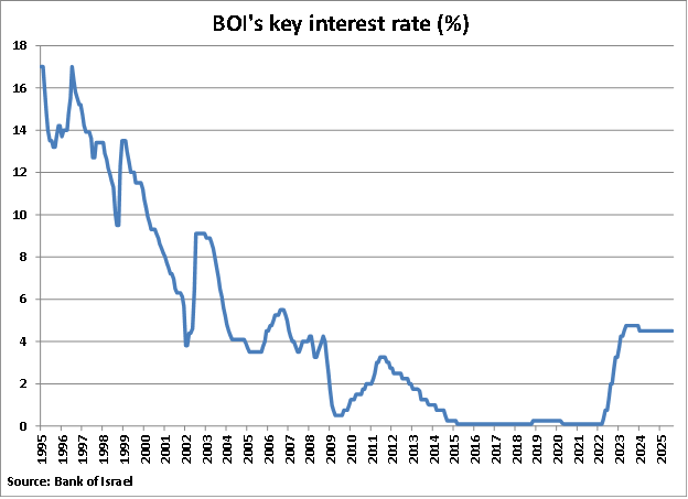 Israel BOI's Key Interest Rate graph