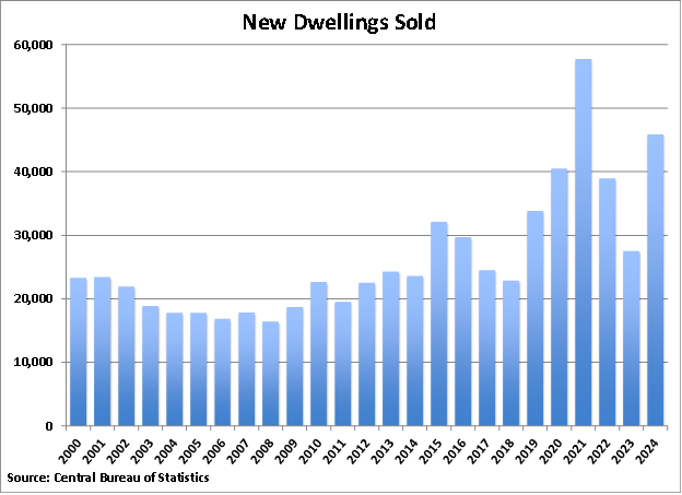 Israel New Dwellings Sold graph