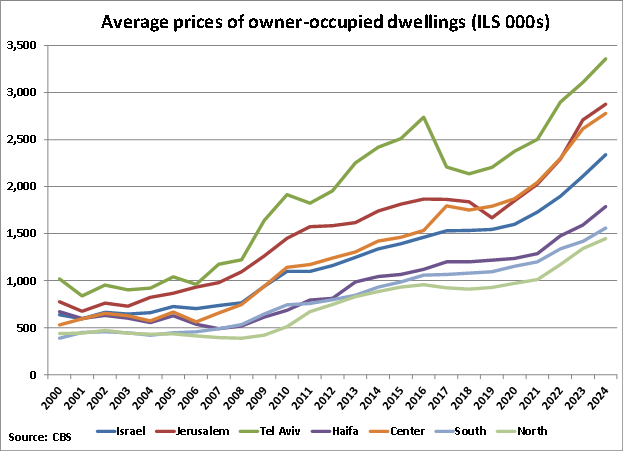 Israel Average Prices of Owner-Occupied Dwellings graph